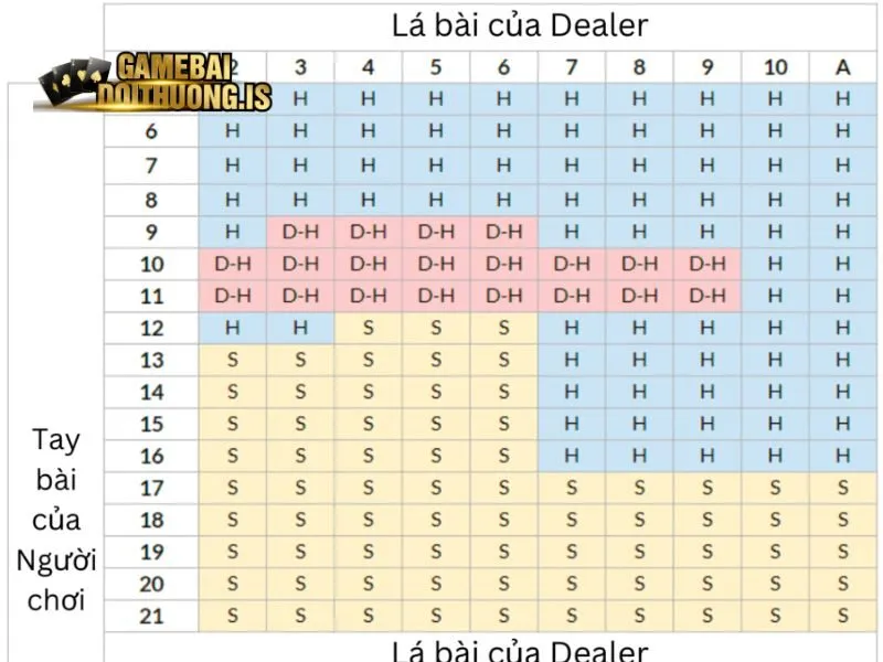 Đọc và sử dụng biểu đồ Blackjack không hề khó